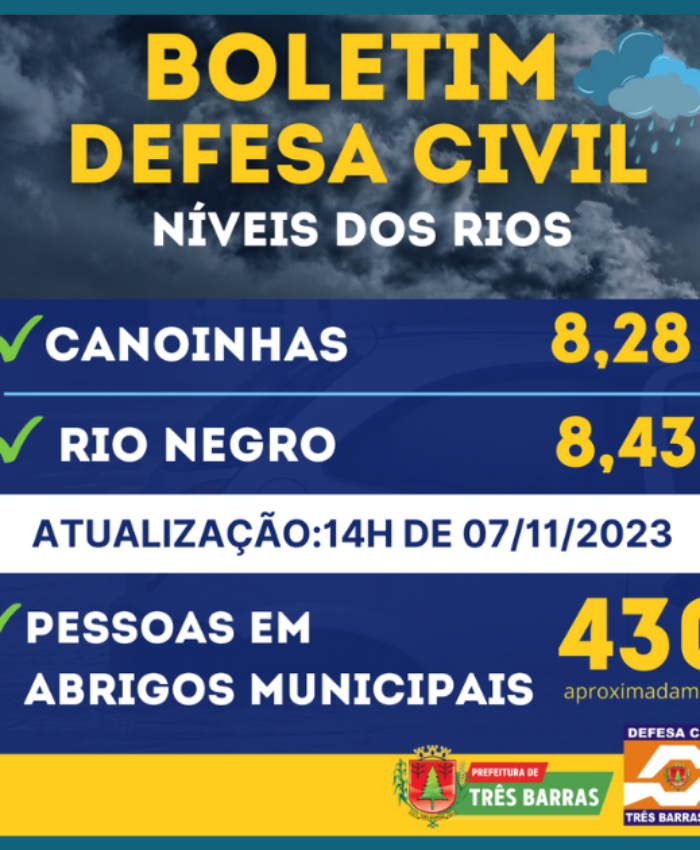 Rio Canoinhas apresenta baixa de 8 centímetros; Rio Negro teve aumento de nível e de vazão