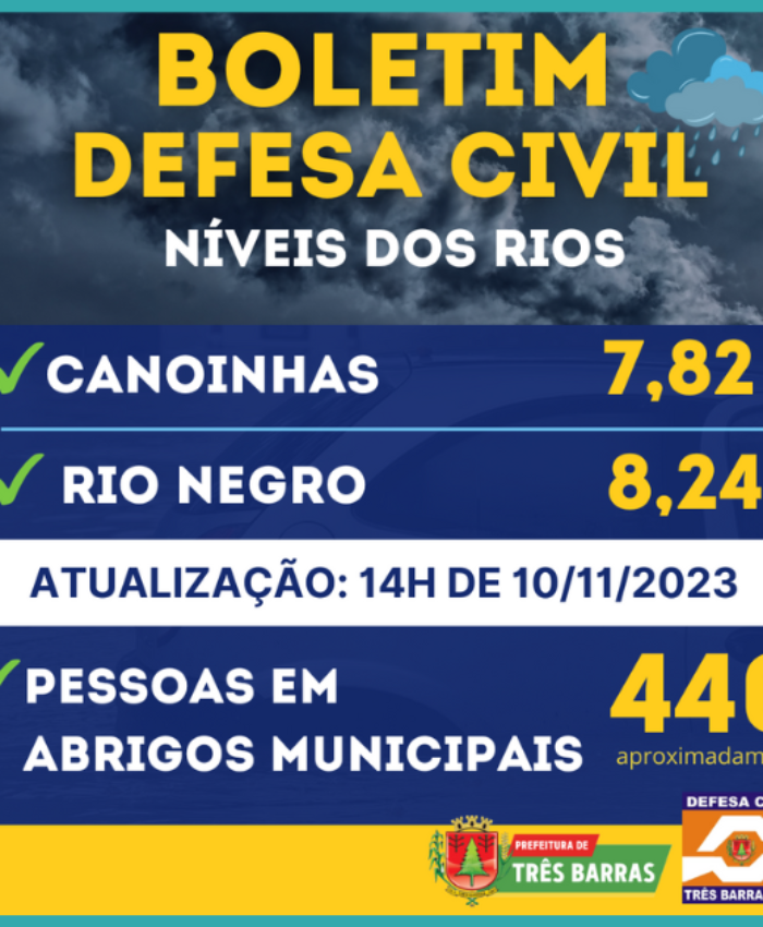 Rios recuam e enchente tem leve baixa em Três Barras; acessos a Canoinhas e São Mateus do Sul continuam interditados