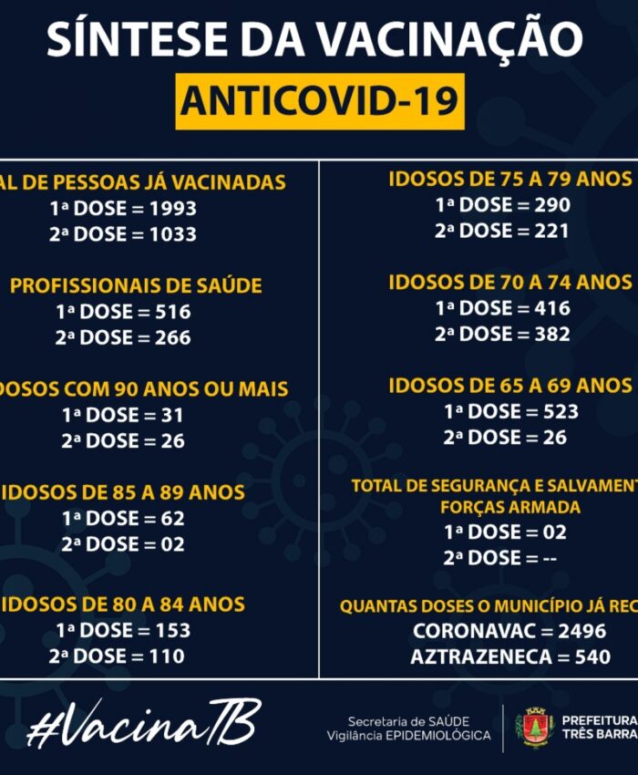 SAÚDE CONFIRMA 1993 VACINADOS CONTRA A COVID-19 EM TRÊS BARRAS