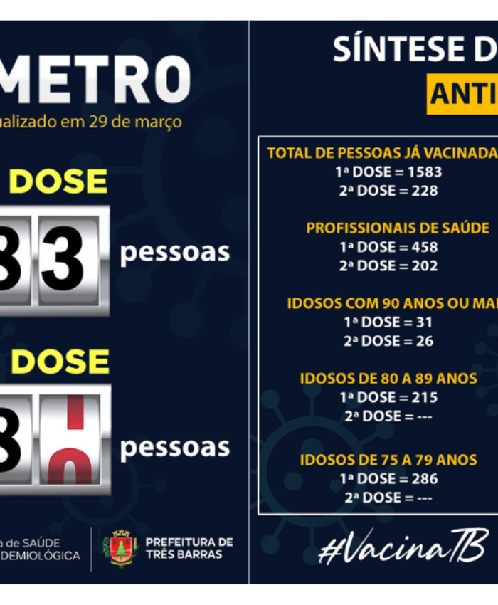 Saúde confirma 1583 vacinados contra a covid-19 em Três Barras