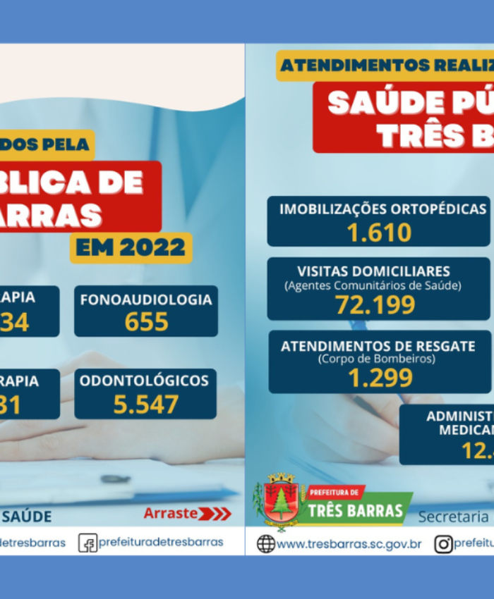 Saúde contabiliza mais de 21,8 mil atendimentos de enfermagem; 11,6 mil de fisioterapia; e 5,5 mil odontológicos em 2022