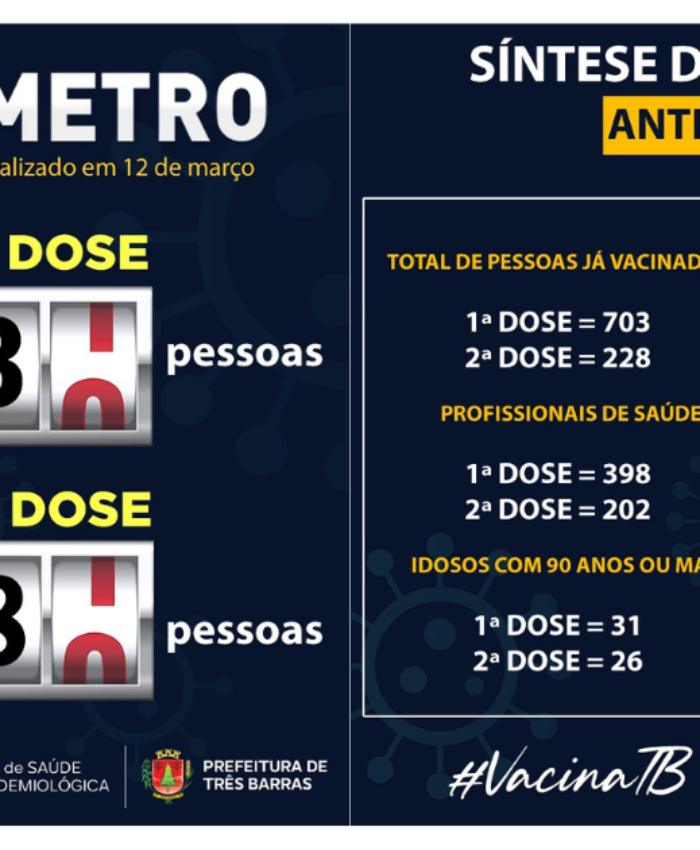 Saúde de Três Barras confirma 703 pessoas já vacinadas contra a covid-19