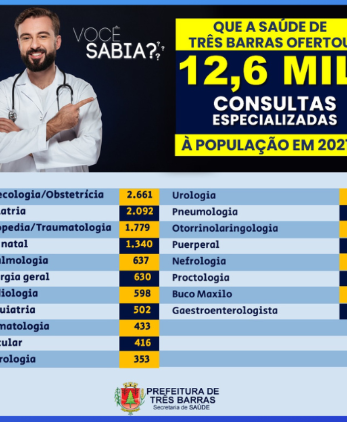 Saúde de Três Barras ofertou 12,6 mil consultas especializadas à população em 2021