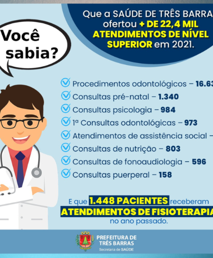 Saúde de Três Barras realizou mais de 22,4 mil atendimentos de nível superior, em 2021
