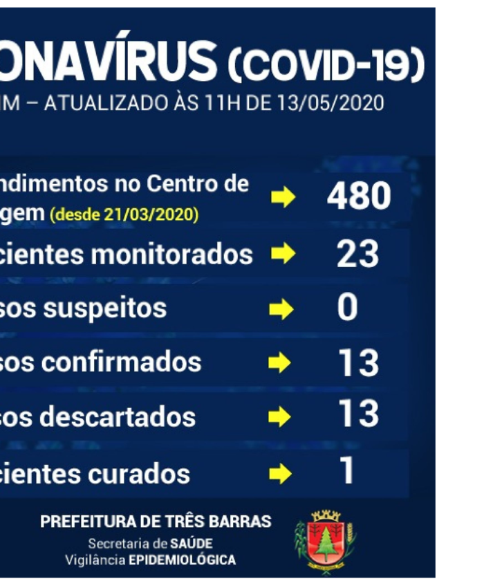 Sobe o número de pacientes monitorados em Três Barras nas últimas 24 horas