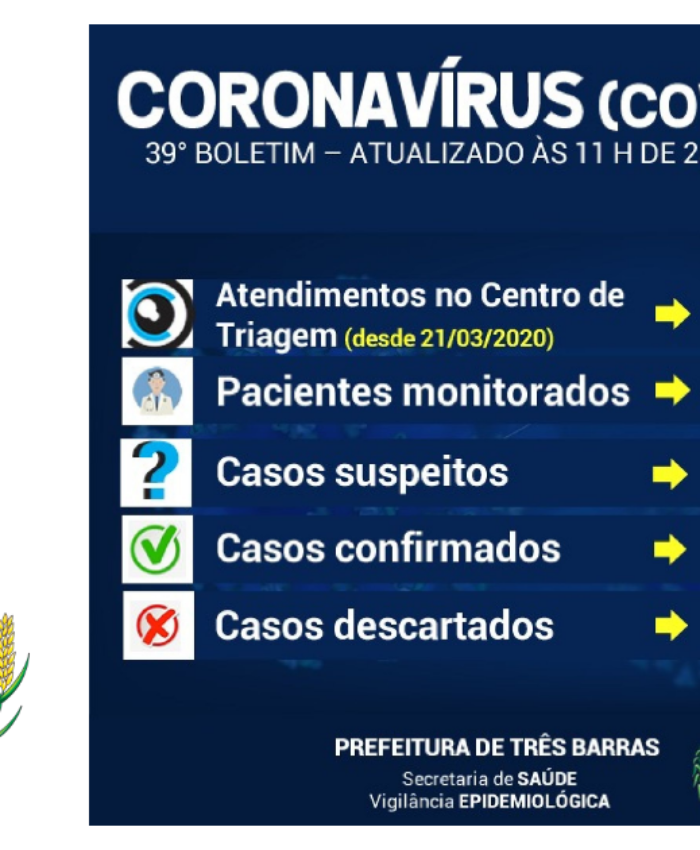 Sobe para 11 o número de pacientes monitorados em Três Barras