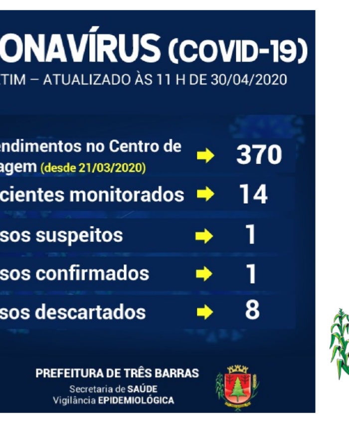 Sobe para 14 o número de pessoas monitoradas em Três Barras neste último dia