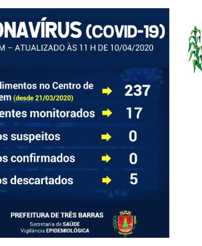 Sobe para 17 o número de pessoas monitoradas em Três Barras