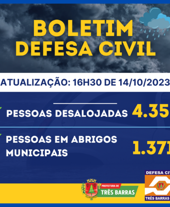 Sobe para 4.352 o número de desalojados em Três Barras; 1.371 pessoas estão em abrigos públicos do município