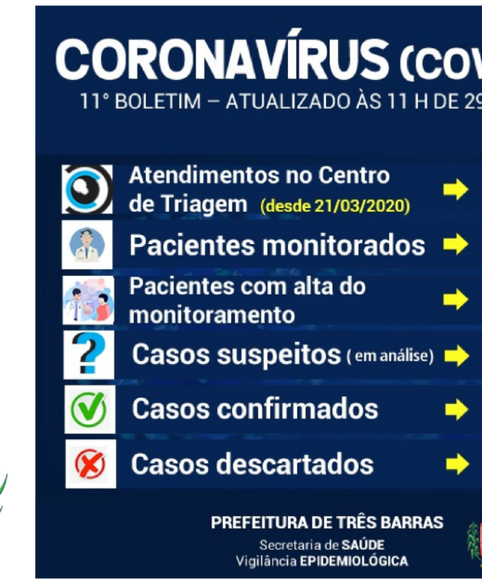 Teste descarta Covid-19 para paciente de Três Barras internado em Mafra; 18 pessoas estão sendo monitoradas