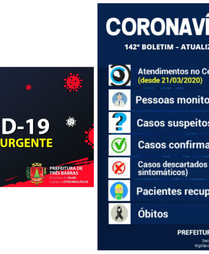 Três Barras confirma mais cinco altas de positivados nesta quinta-feira; 288 pessoas já estão recuperadas da covid-19