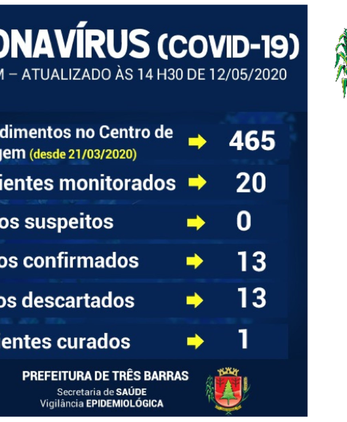 Três Barras confirma mais sete casos de pessoas infectadas por covid-19