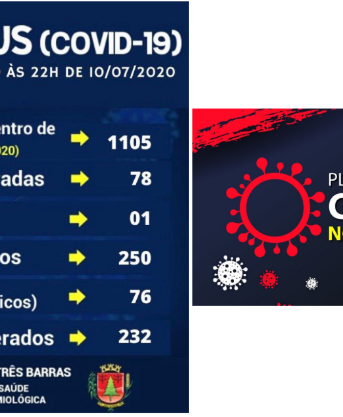 Três Barras confirma mais três pacientes recuperados, seis suspeitas descartadas e um novo caso de covid-19