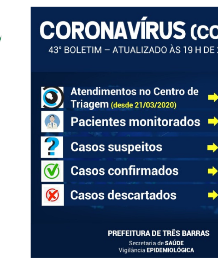 Três Barras confirma o primeiro caso positivo para Covid-19 no município