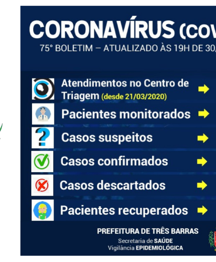 Três Barras não registra novos casos de covid-19 neste sábado; há cinco suspeitas em análise