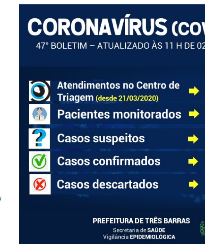 Três Barras realiza novo exame para covid-19; diminui o número de pessoas monitoradas