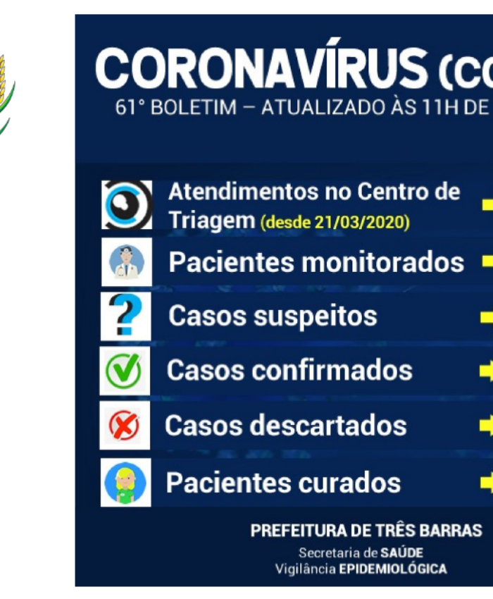Três Barras realiza novos testes para descartar suspeitas de covid-19