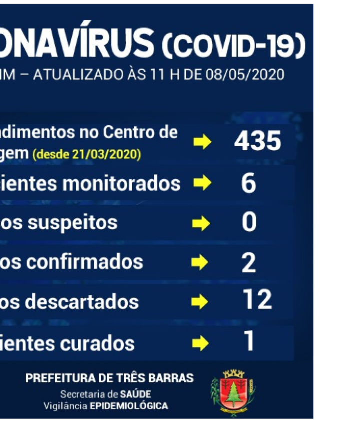 Três Barras registra cura do primeiro paciente infectado por covid-19 no município