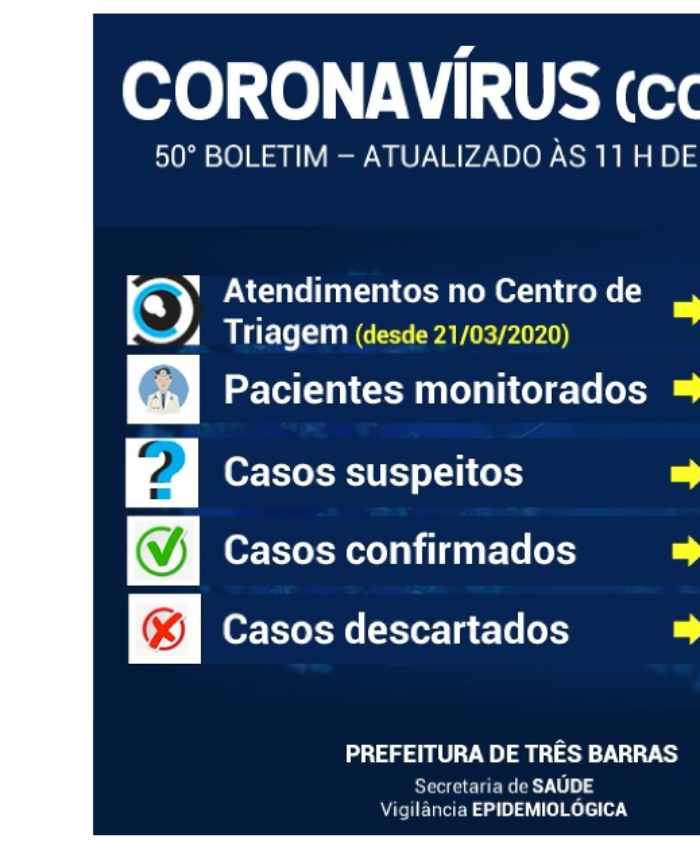 Três Barras registra dois novos exames para covid-19; Diminui o número de pacientes monitorados
