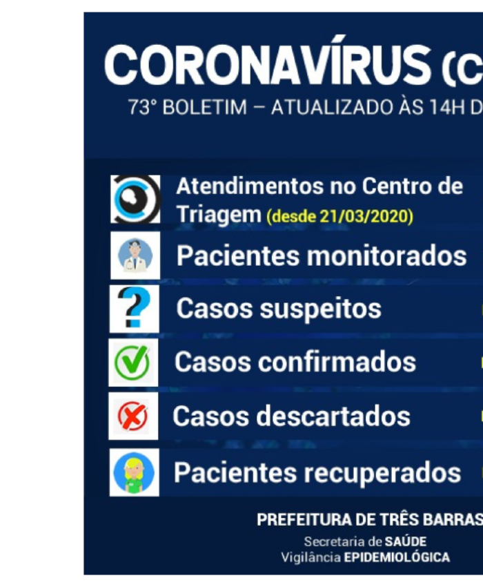 Três Barras registra mais quatro suspeitas de covid-19 e descarta um caso