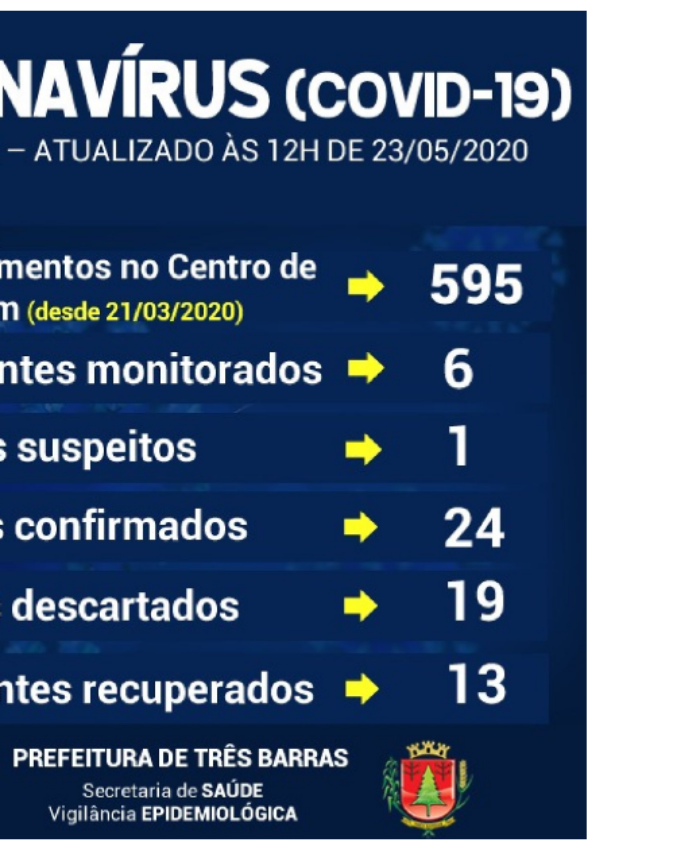 Três Barras registra outros três casos positivos de covid-19 e mais sete pessoas recuperadas