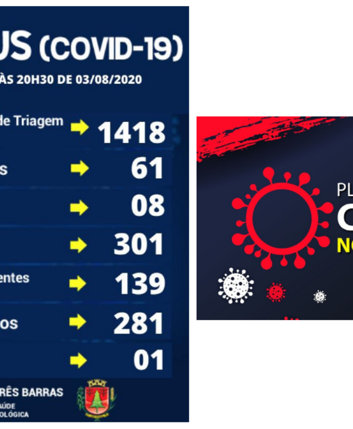 Três Barras registra seis altas de positivados e um novo caso de covid-19 nesta segunda-feira
