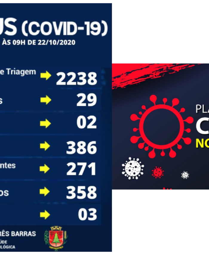 Três Barras têm cinco novos casos de covid-19 e quatro altas de positivados