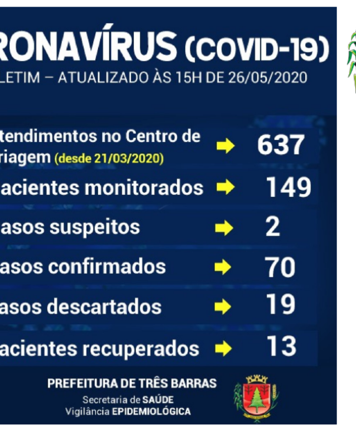 Três Barras tem duas novas suspeitas de covid-19 e 149 pessoas monitoradas