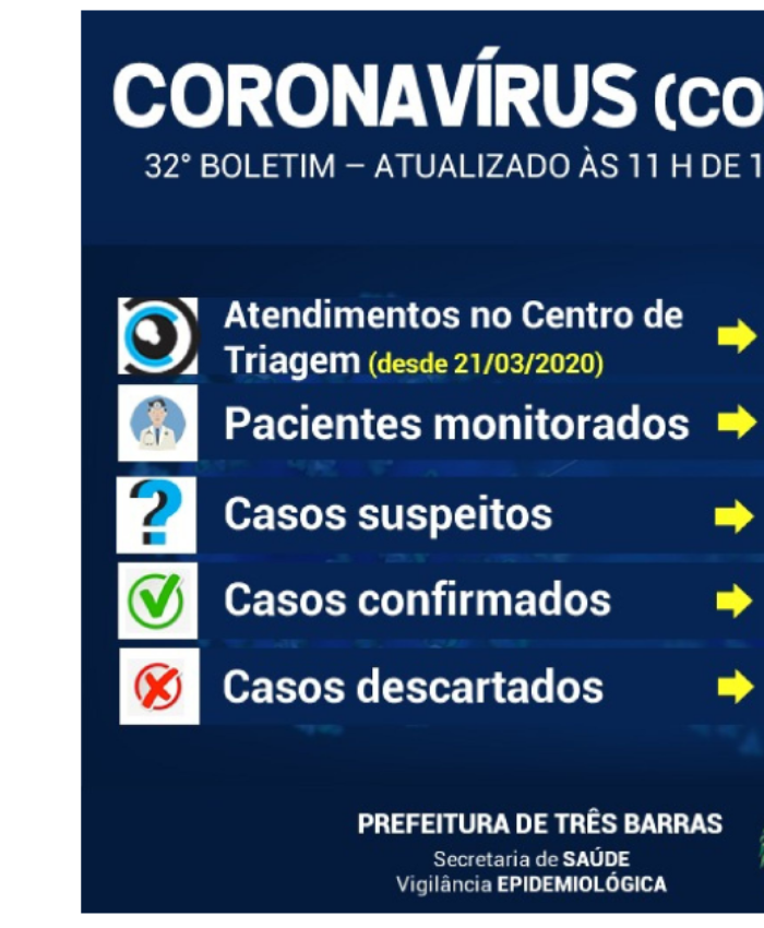 Volta a cair o número de pacientes monitorados em Três Barras; é baixa a procura pelo Centro de Triagem