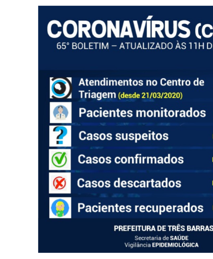 Volta a subir o número de pacientes monitorados em Três Barras